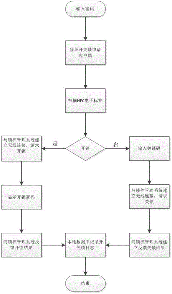 ATM electronic lock system based on near field communication (NFC) smartphone and management method