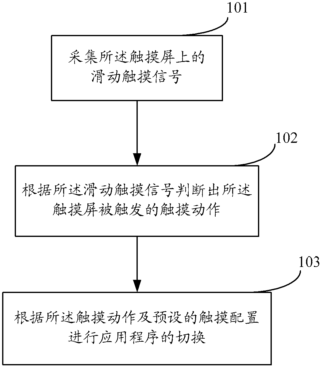 Switching method of application program and touch screen device