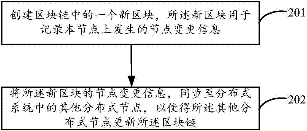 Information change monitoring method and device