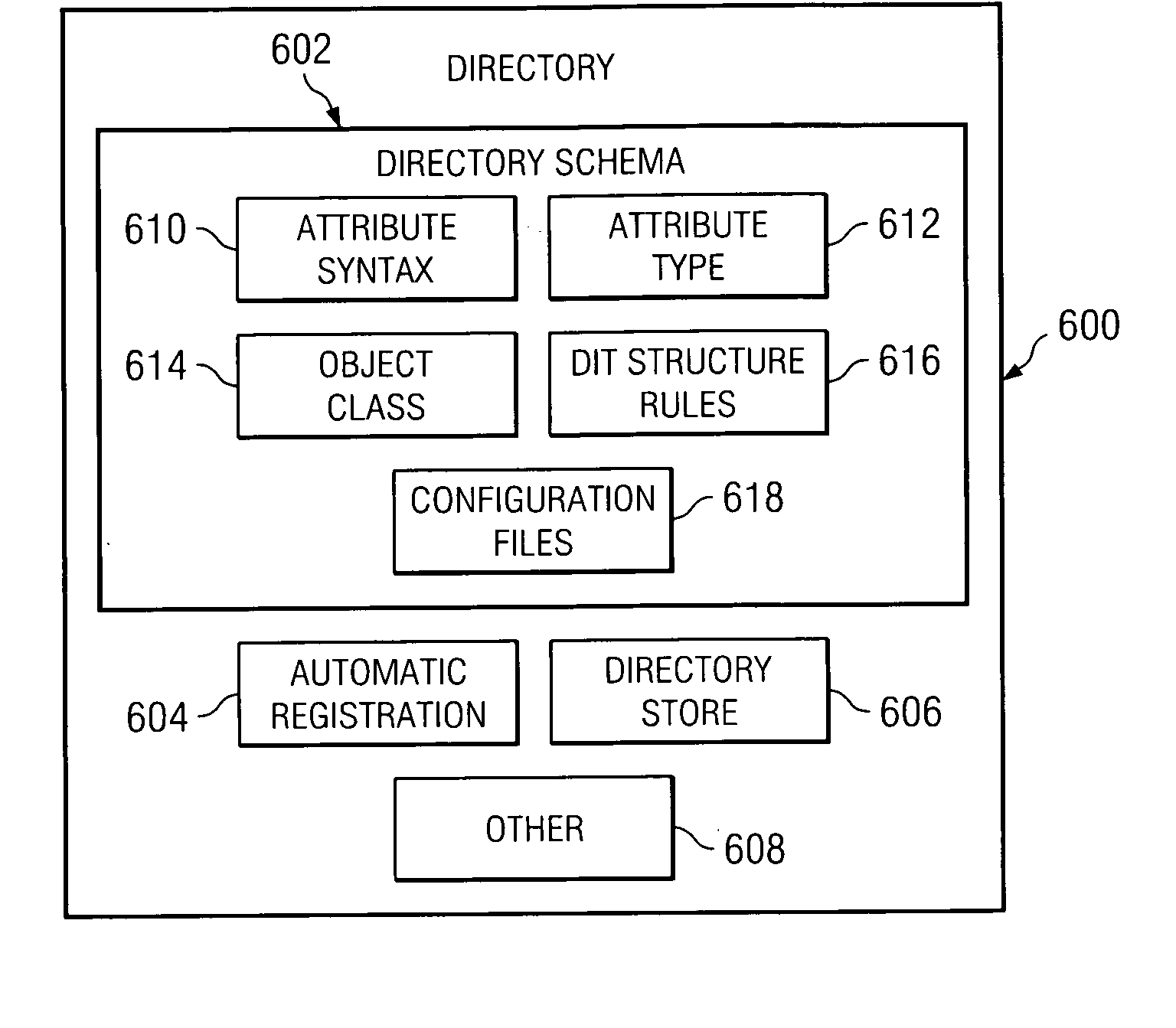 Method and system for providing a directory overlay