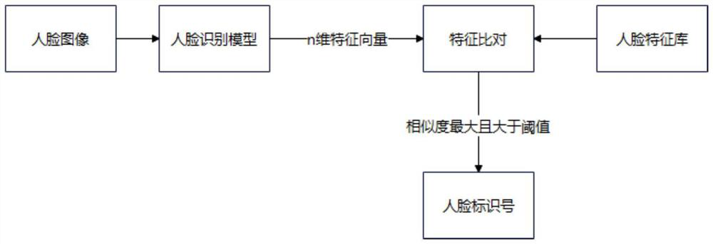 Face feature weight mapping method, face recognition method and device