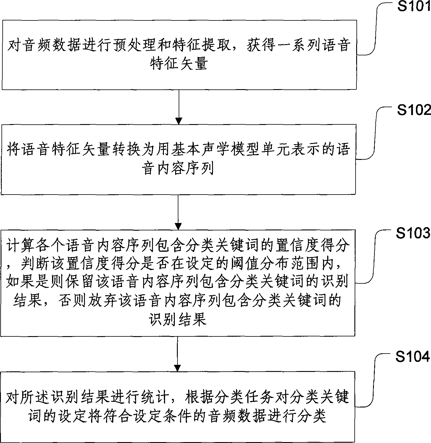 Audio frequency rapid classification method based on content