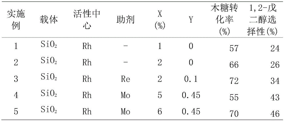 Method for preparing 1,2-pentanediol from xylose