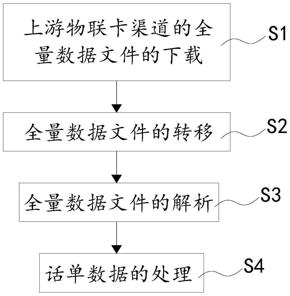 Method and system for integrated data and interface processing of IoT card