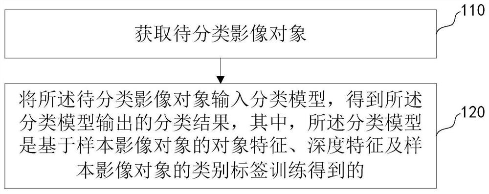 Remote sensing image classification method and device