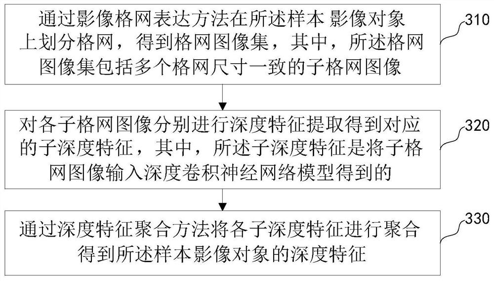 Remote sensing image classification method and device