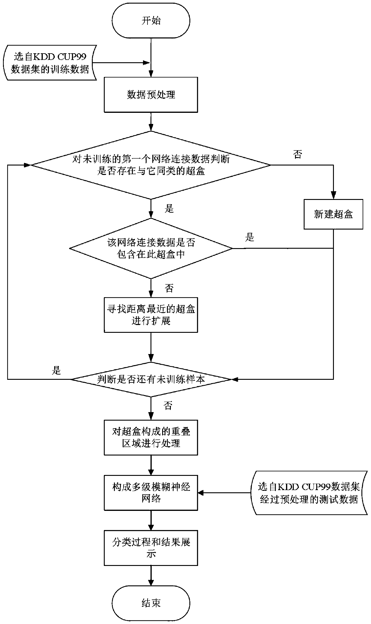 Intrusion detection method based on multistage fuzzy neural network