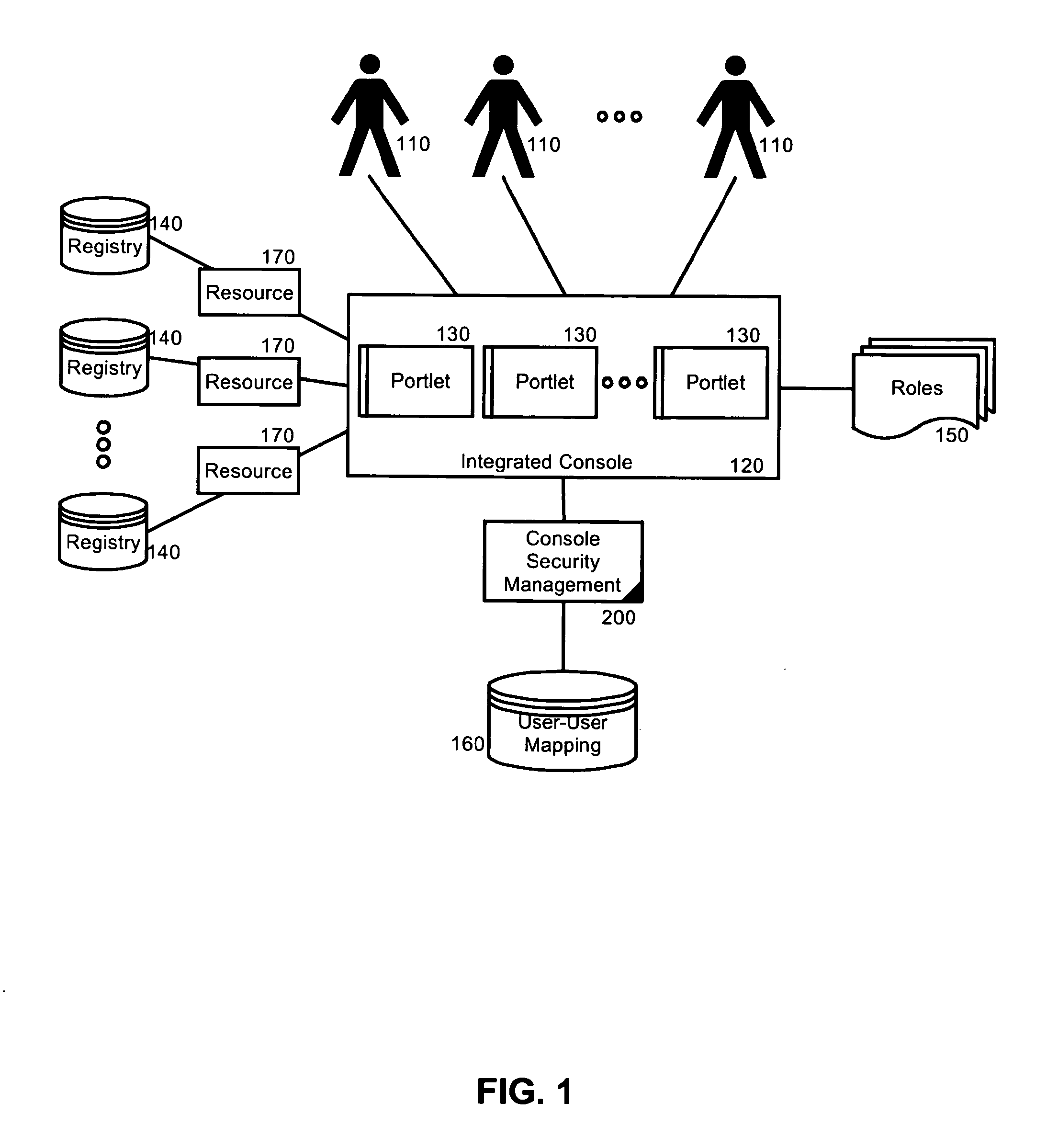 Security management for an integrated console for applications associated with multiple user registries