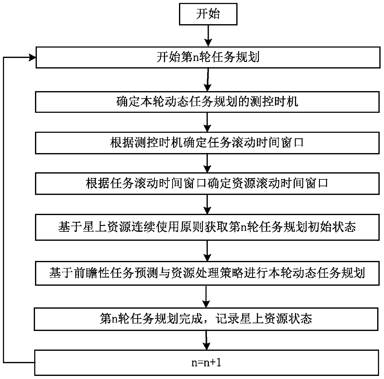 A Dynamic Mission Planning Method for Rolling Remote Sensing Satellites Based on TT&C Opportunity