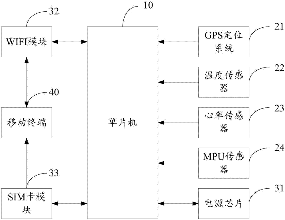 Human body health monitoring system