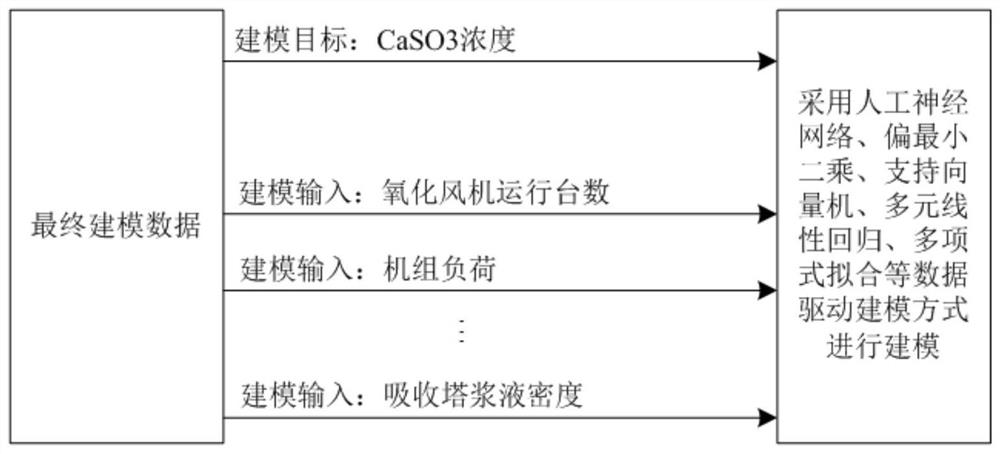 Oxidation air system control method based on data model and mechanism operation