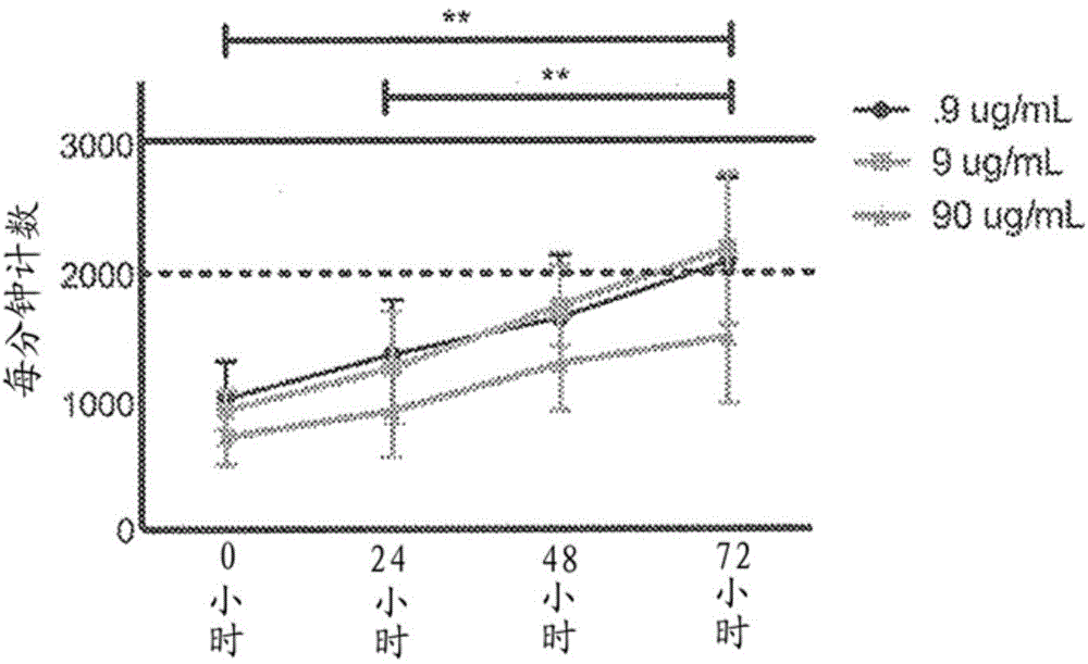 Antibody and methods for selective inhibition of T-cell responses