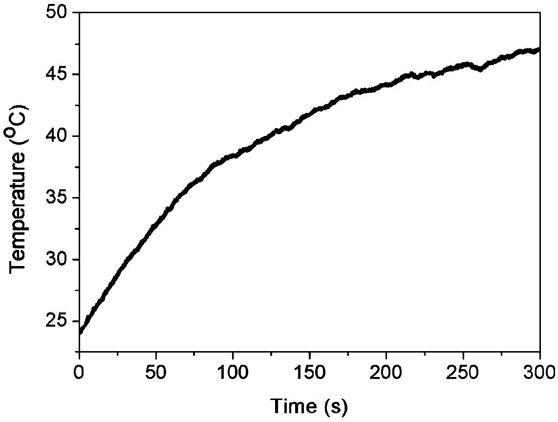 Composite mesoporous bioglass/graphene oxide bone cement and preparation method thereof