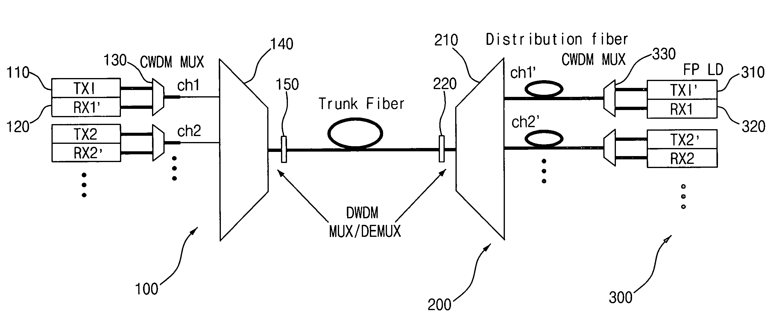 Dense wavelength division multiplexing-passive optical network system utilizing self-injection locking of Fabry-Perot laser diodes