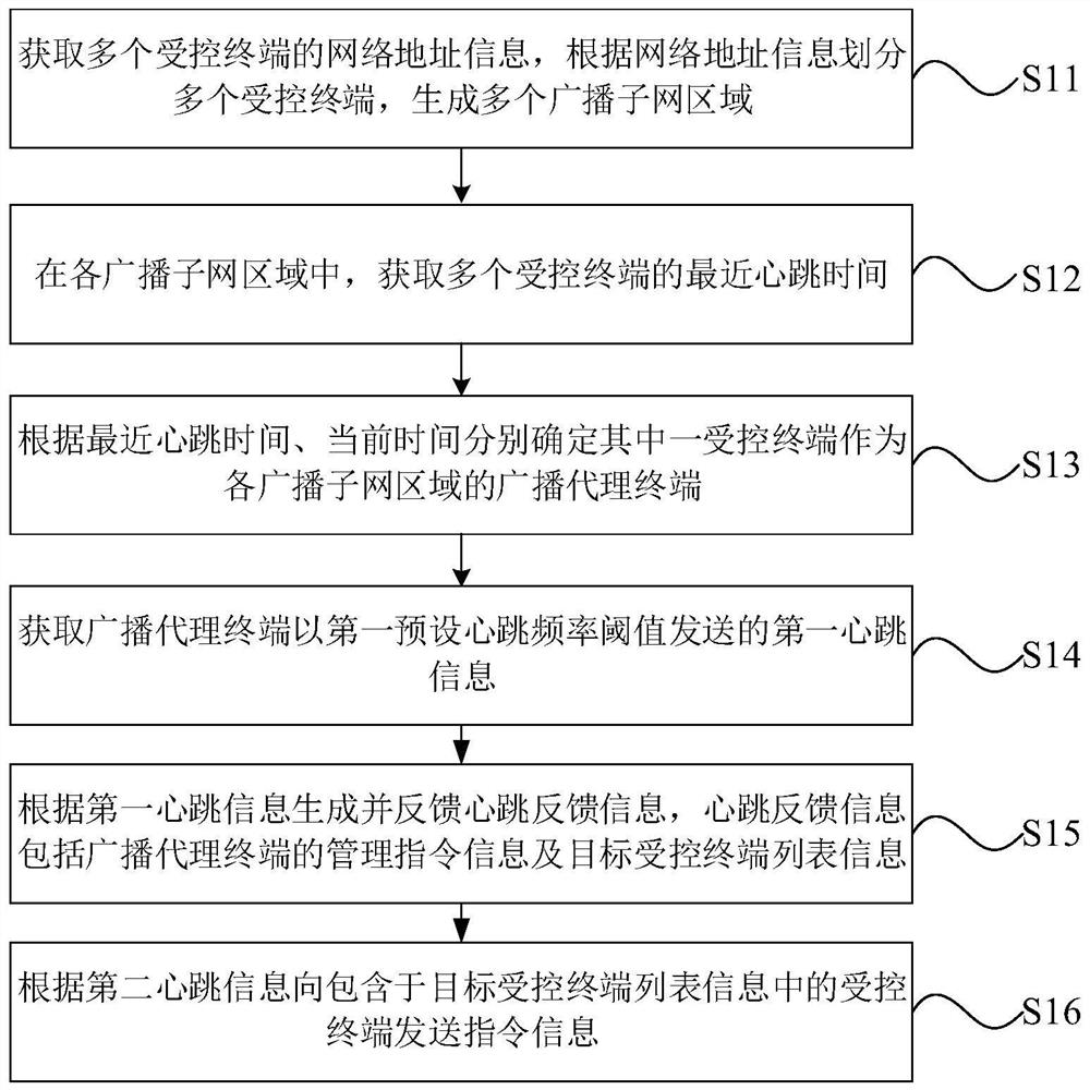 A heartbeat mechanism-based instruction distribution system and method