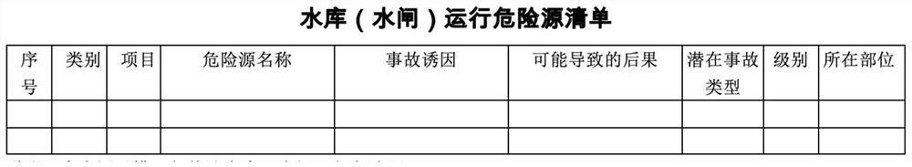 Reservoir and sluice operation hazard source identification and risk evaluation method