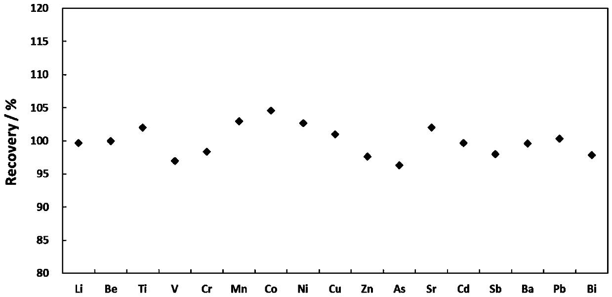 Method for detecting trace elements in pyrite