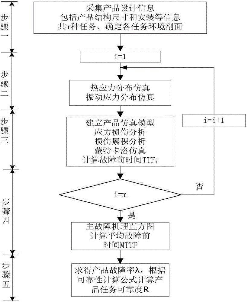 PoF (physics of failure) based method for calculating mission reliability of electronic product