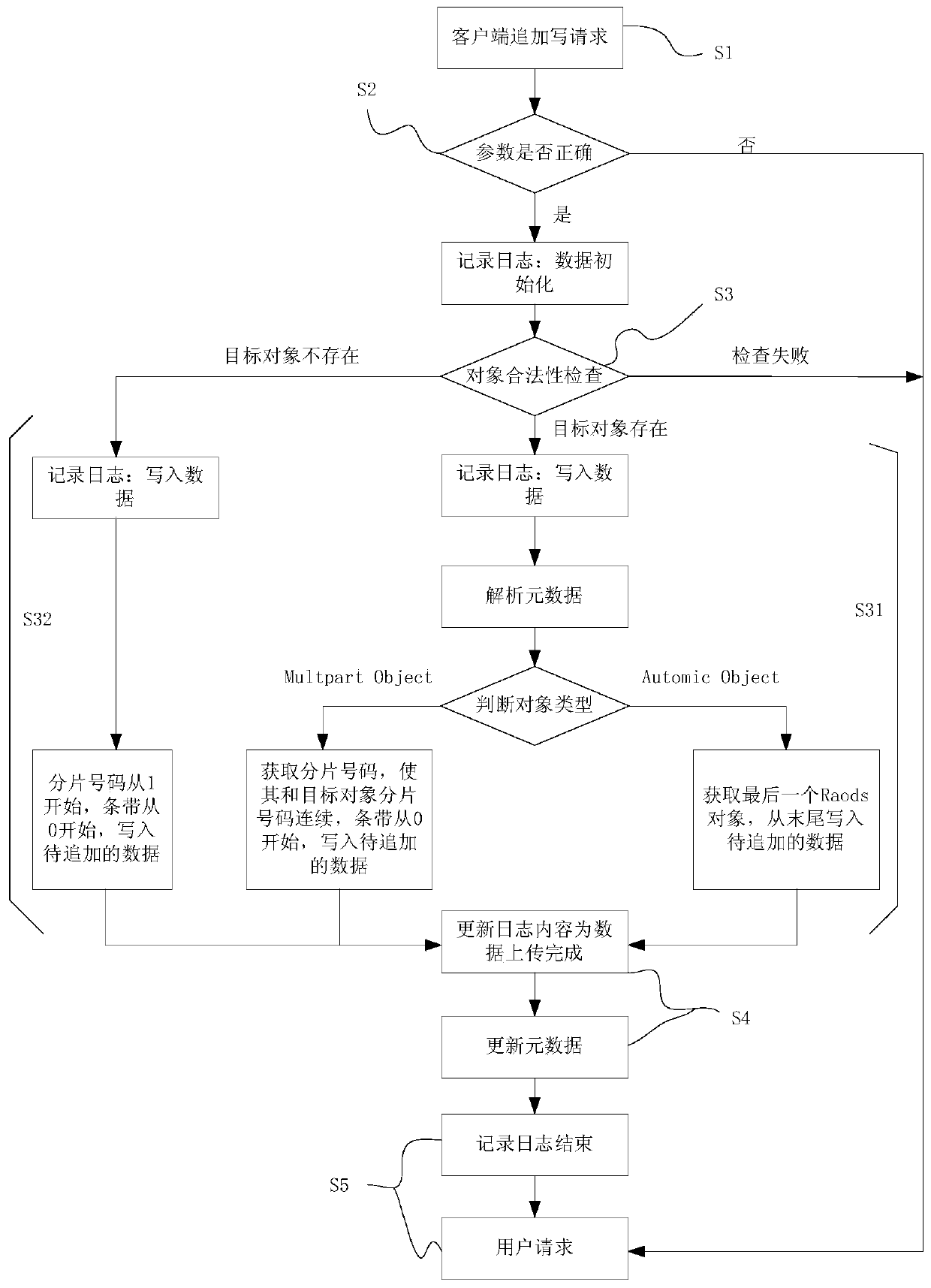 Log-based object storage additional writing implementation method