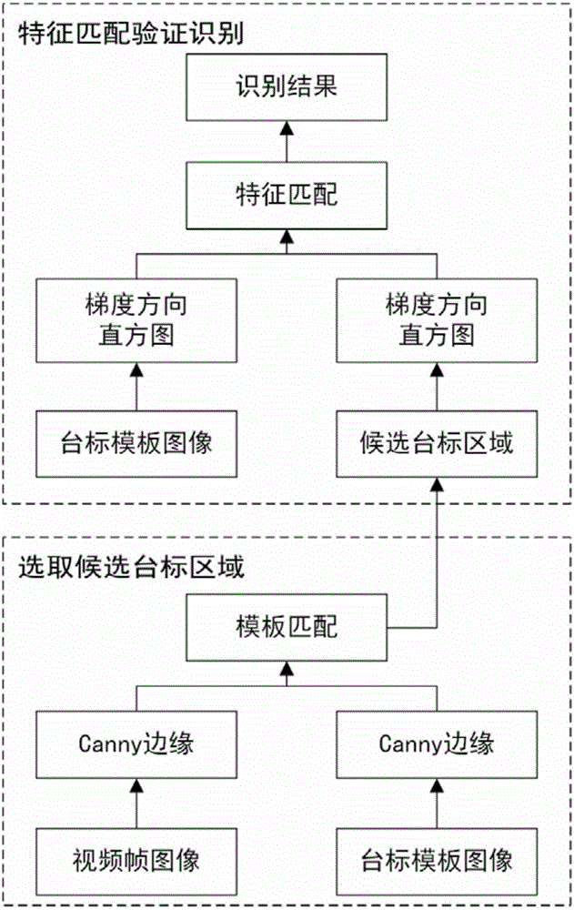 Station caption identification method based on combination of edge and texture features