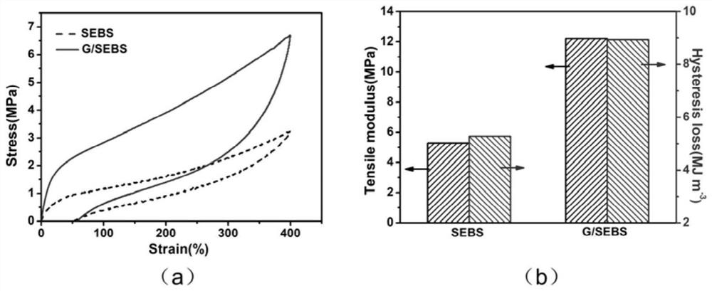 A graphene/sebs composite material with high strength and high damping properties and preparation method thereof