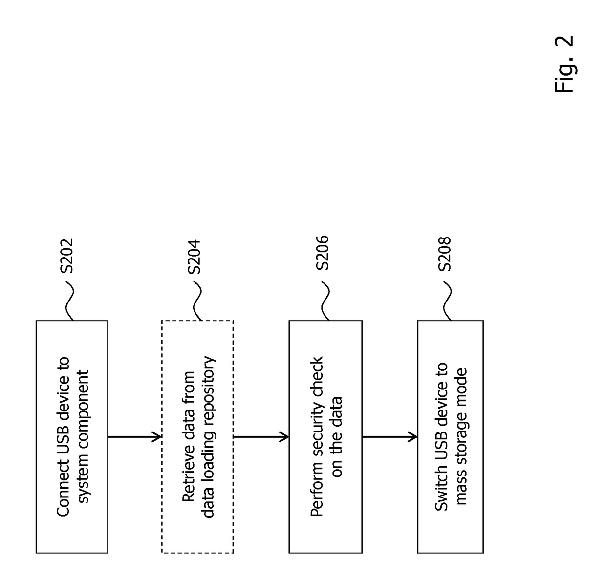 Technique for secure data loading to a system component