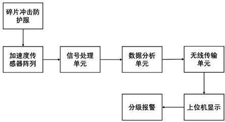 Explosive impact fragment protection suit positioning alarm system based on accelerometer array