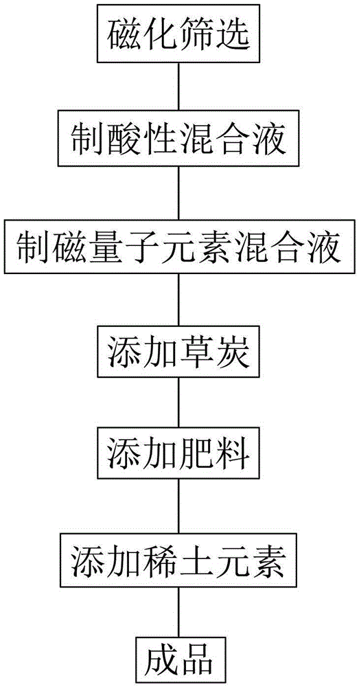 Soil improver containing peat and magnon elements, and preparation process thereof