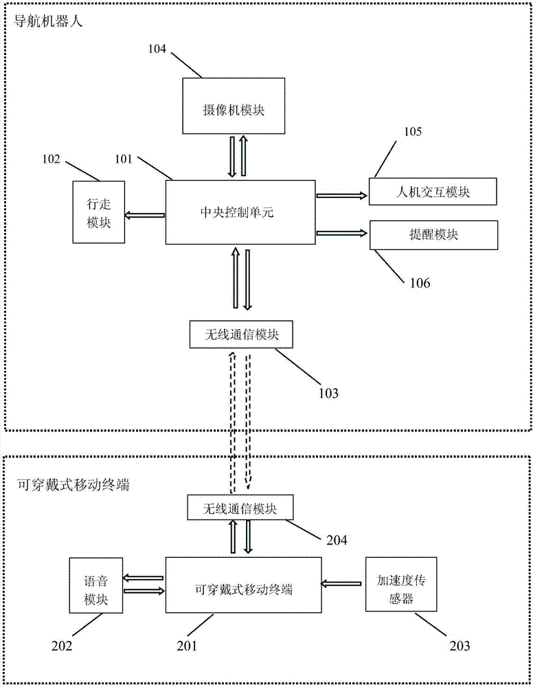 Indoor blind person navigation robot