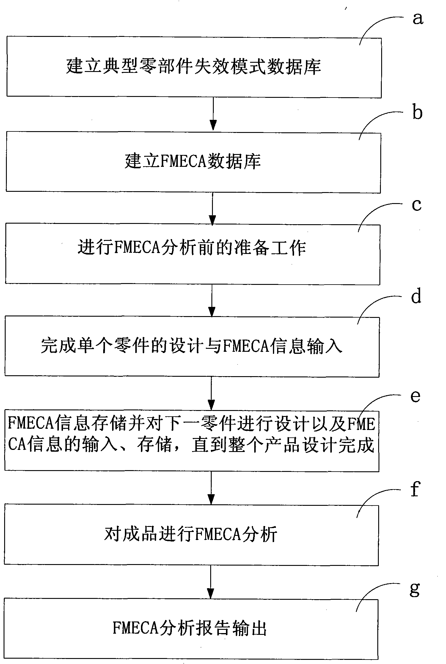 FMECA analysis method of aviation onboard mechanical products