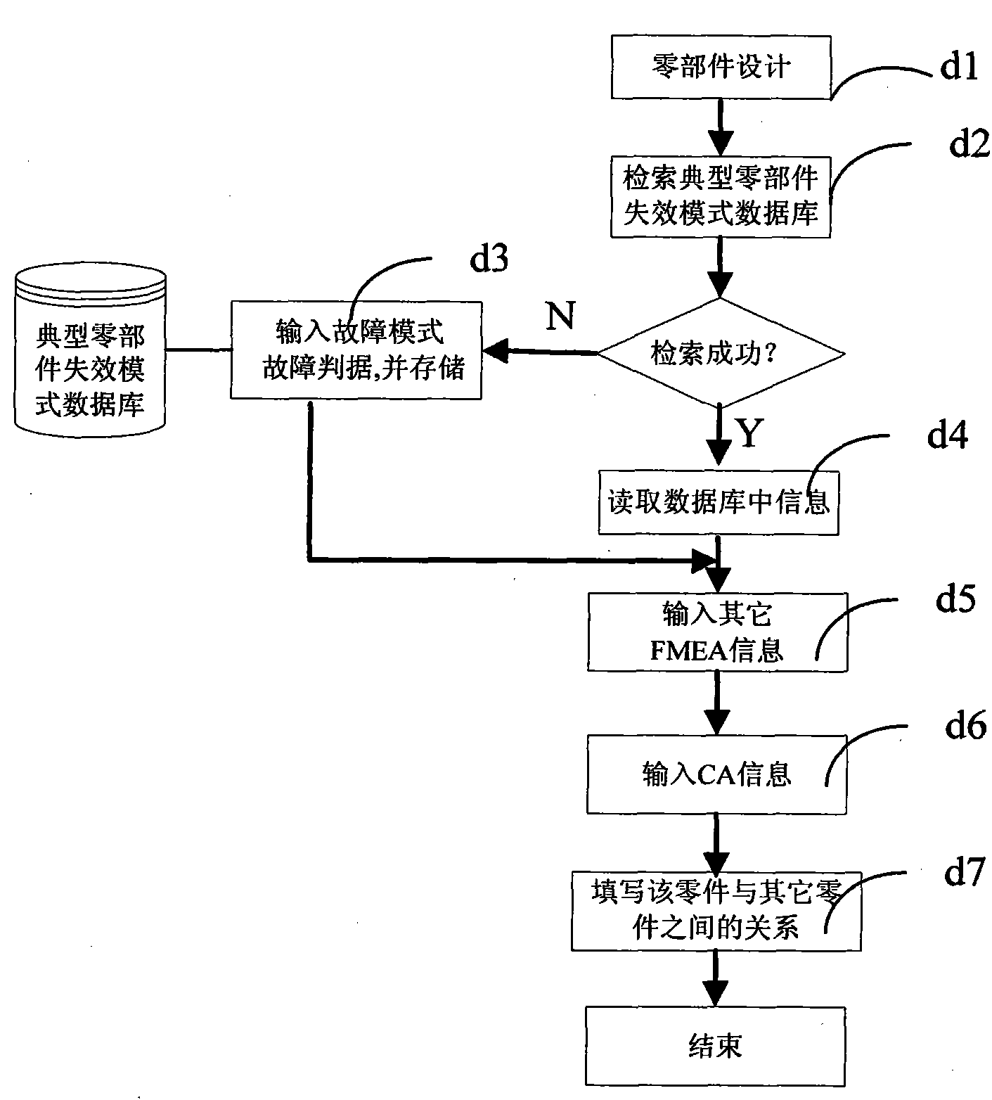 FMECA analysis method of aviation onboard mechanical products