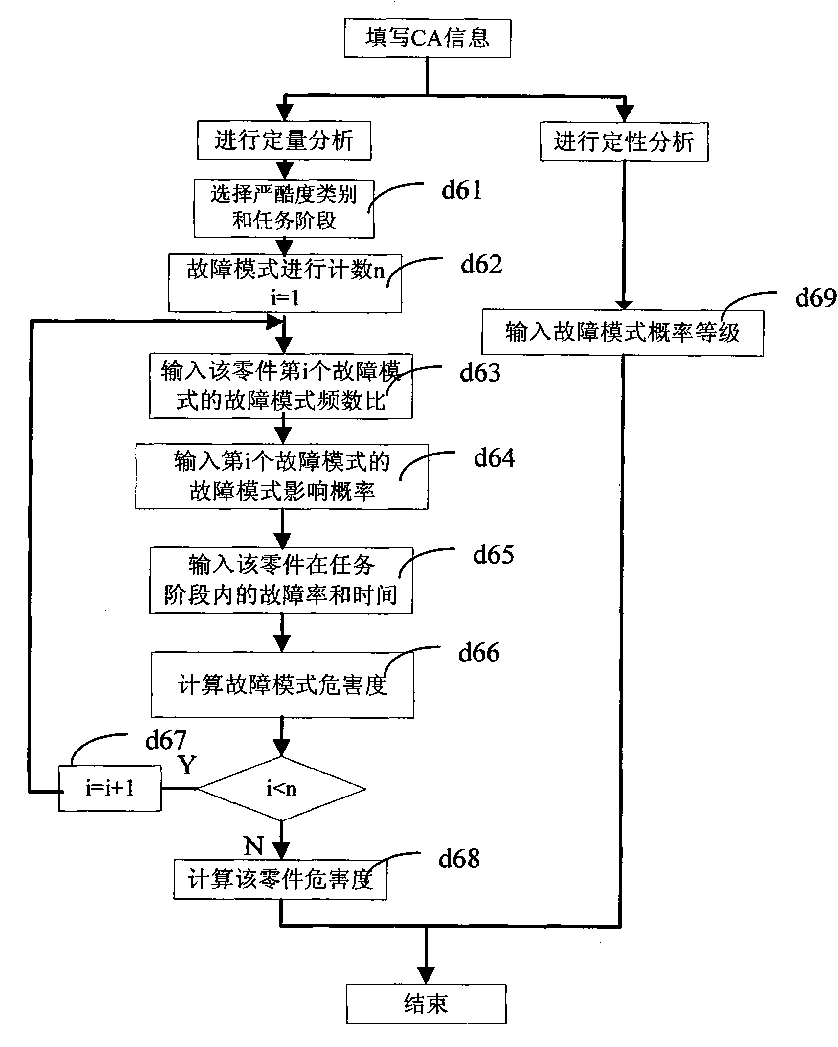 FMECA analysis method of aviation onboard mechanical products