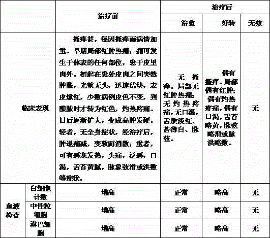 Preparation method of Chinese medicinal lotion treating pruritus-type cellulitis