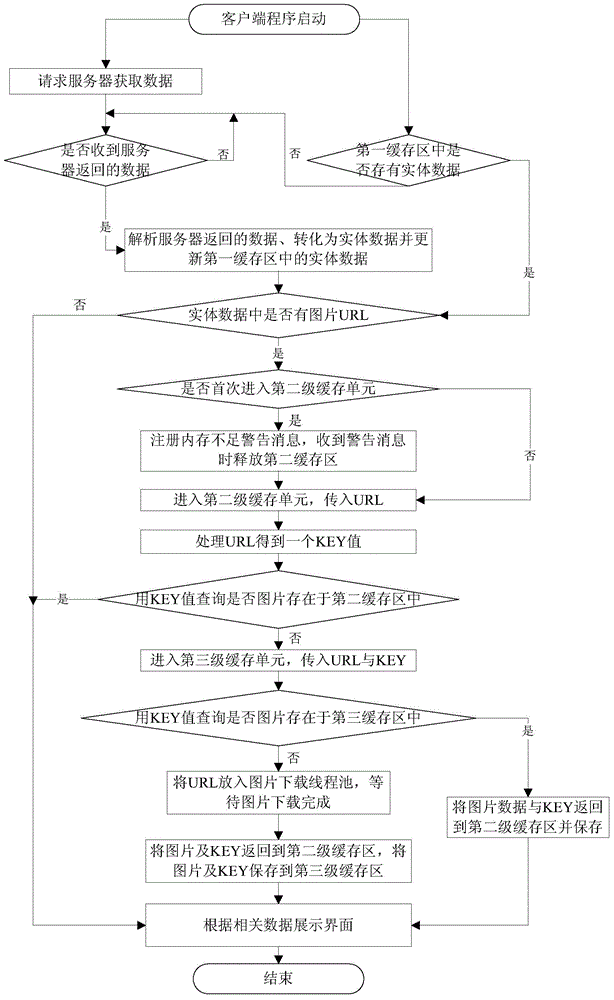 Data caching method and system for mobile equipment client