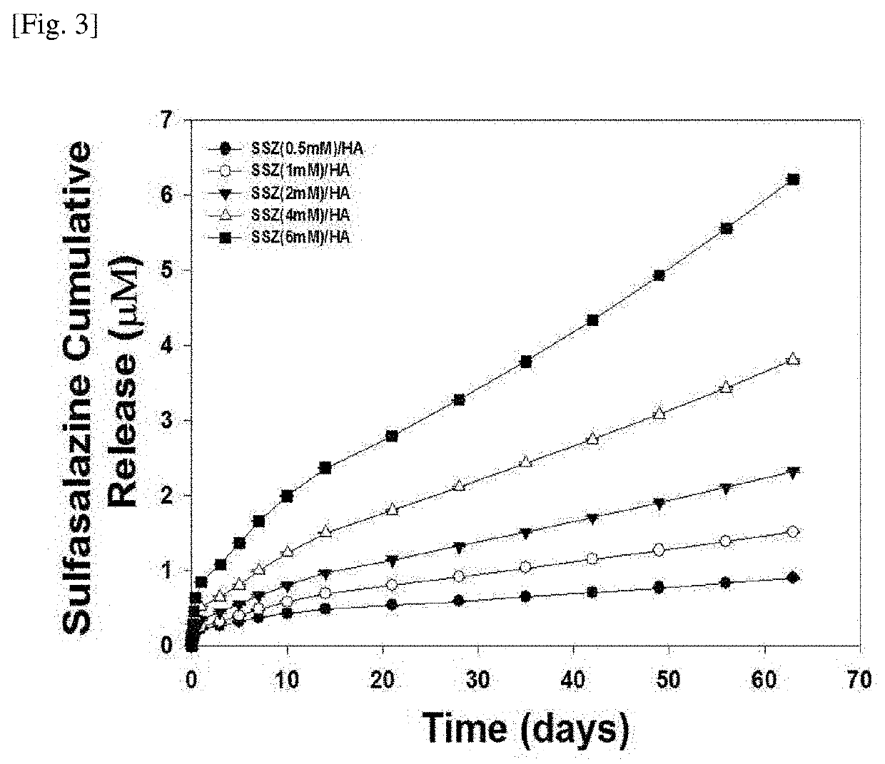 Composition, for osteoarthritis treatment, comprising hydrophilized sulfasalazine and hyaluronic acid and method for preparing same