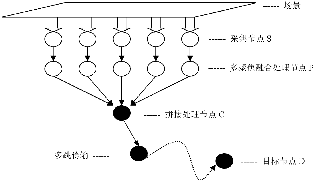 Wireless sensor network image fusion method based on multi-focus fusion and image splicing