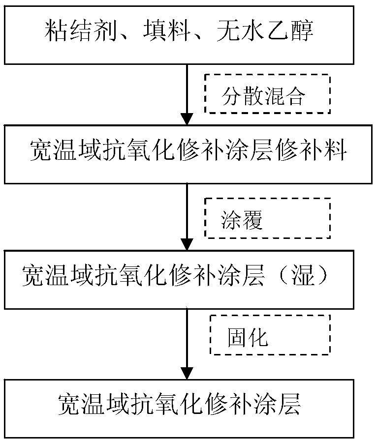 A carbonaceous material wide temperature range anti-oxidation repair coating and its repair and preparation method