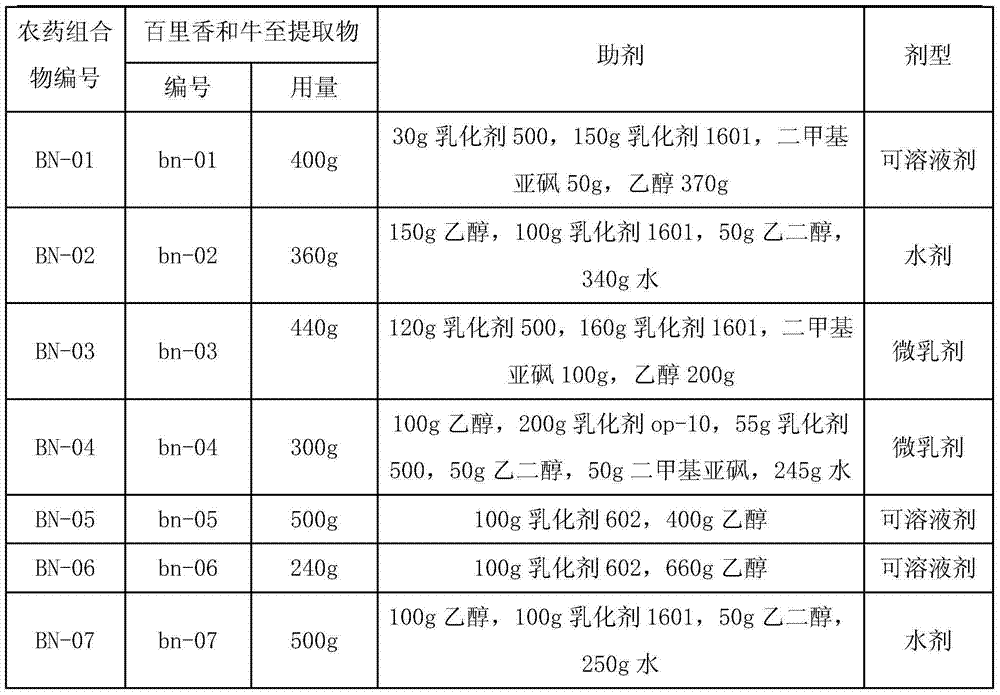 Pesticide composition containing thymus mongolicus and common origanum extracts, and preparation method and application thereof