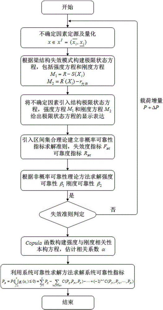 Beam structure non-probabilistic reliability solving method capable of considering multi-failure modes