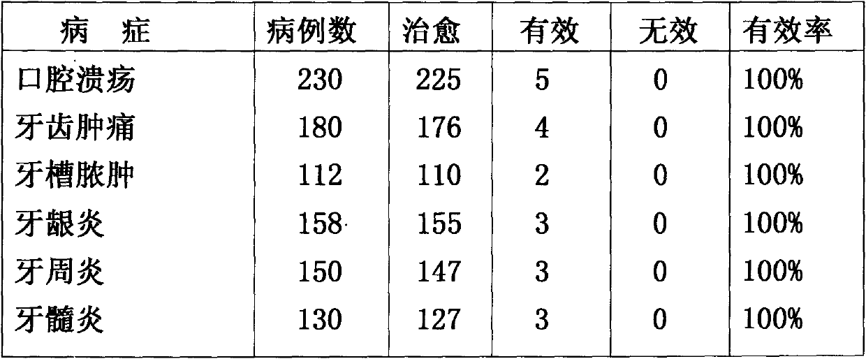 Health care toothpaste prepared from multiple traditional Chinese medicines and used for treating oral diseases