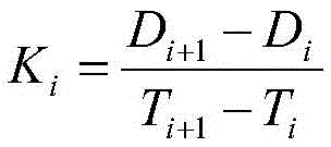 K mean value cluster-based optical fiber inertial measurement unit temperature model coefficient determination method