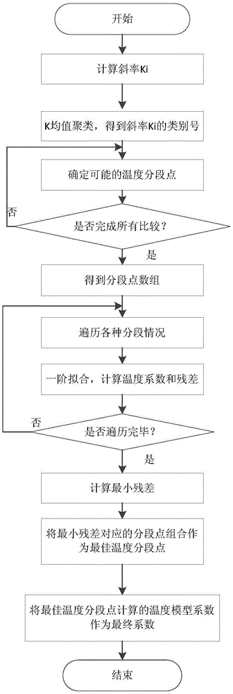 K mean value cluster-based optical fiber inertial measurement unit temperature model coefficient determination method