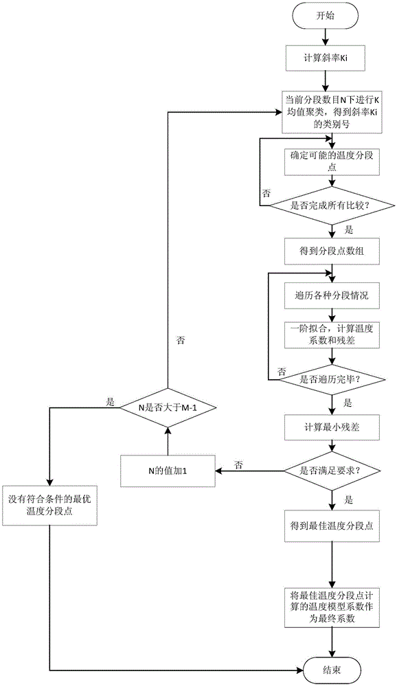 K mean value cluster-based optical fiber inertial measurement unit temperature model coefficient determination method