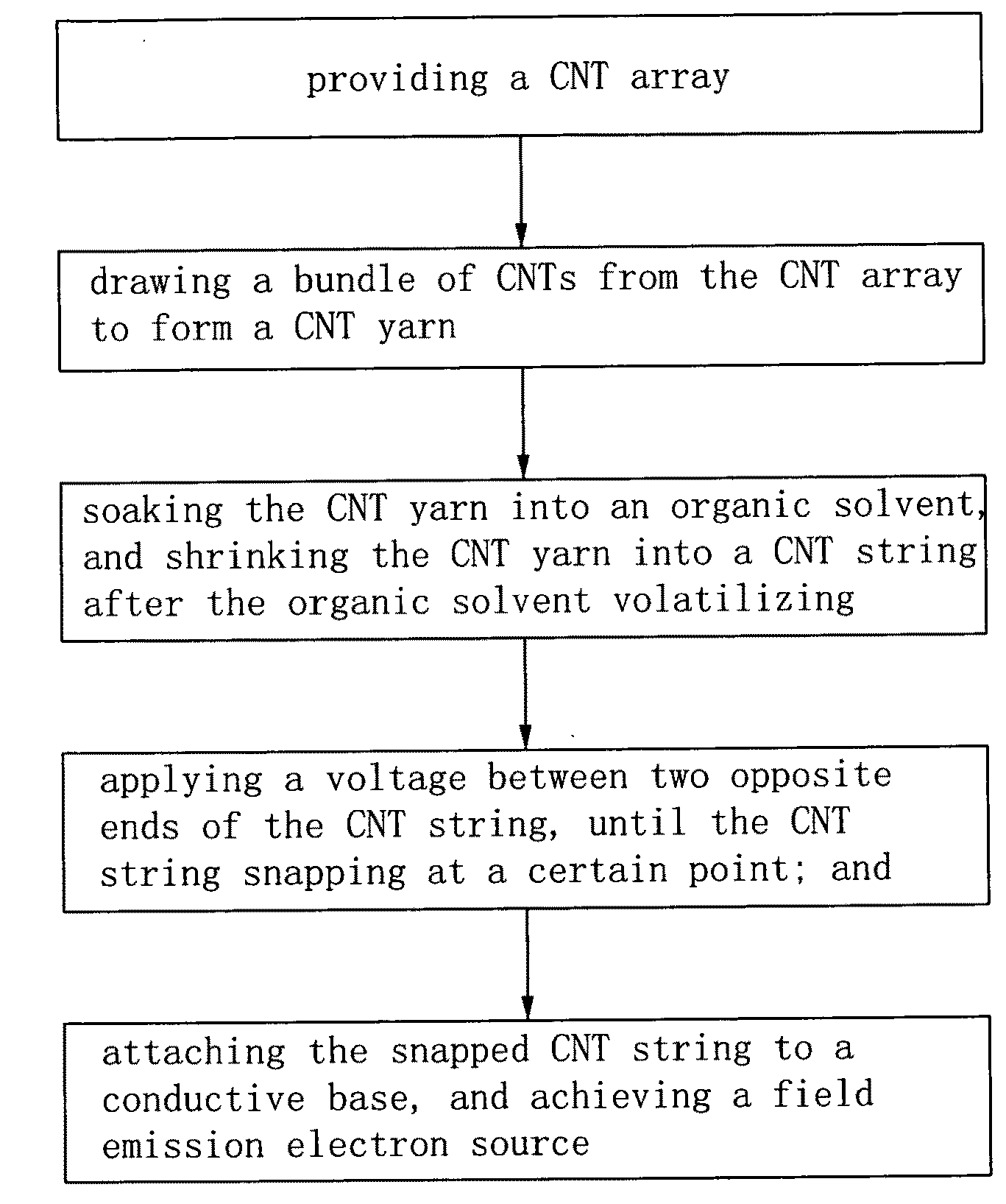 Method for manufacturing field emission electron source having carbon nanotubes