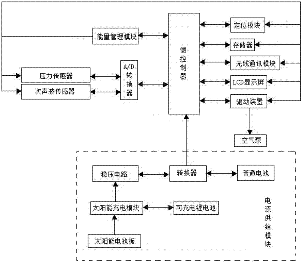 Network node of wireless sensor for gas pipeline