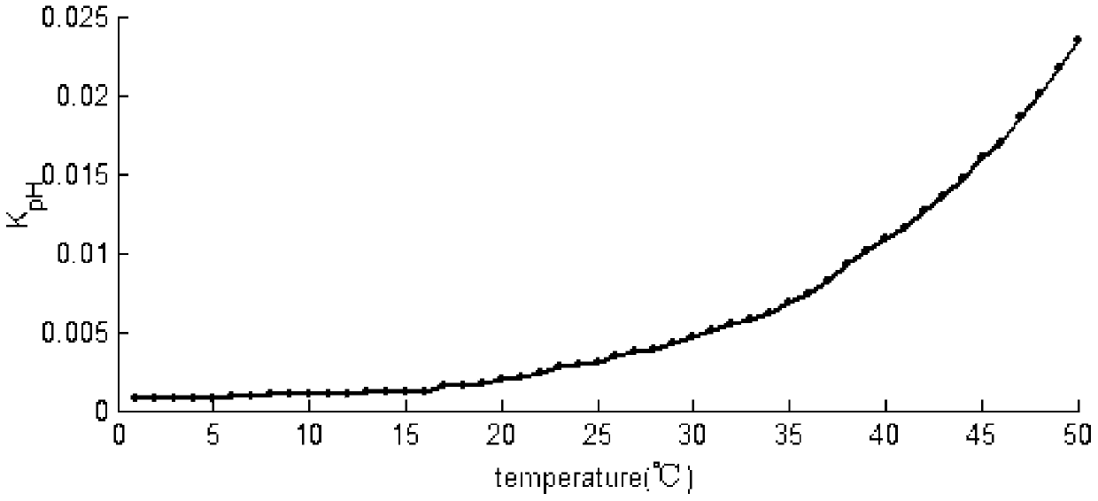 Small-signal sectional fitting temperature compensation method of water quality sensor