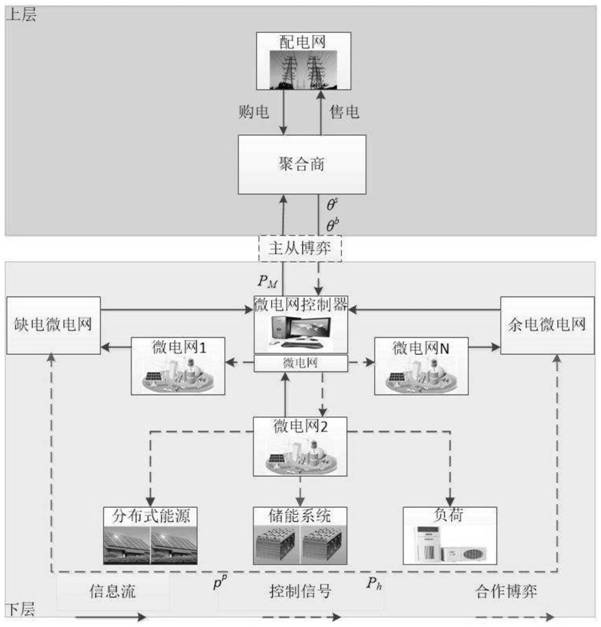 Multi-microgrid double-layer coordination optimization scheduling method based on hybrid game