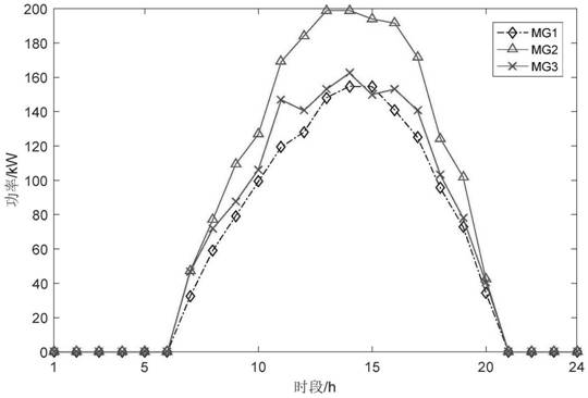 Multi-microgrid double-layer coordination optimization scheduling method based on hybrid game