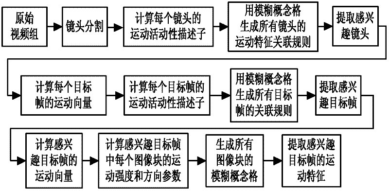 Video motion feature extraction method based on fuzzy concept lattice