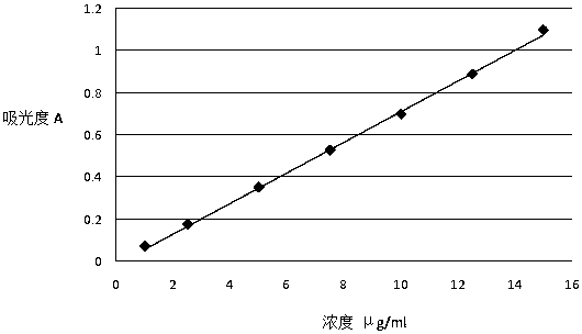 A kind of preparation technology of high-content compound Houttuynia cordata mixture